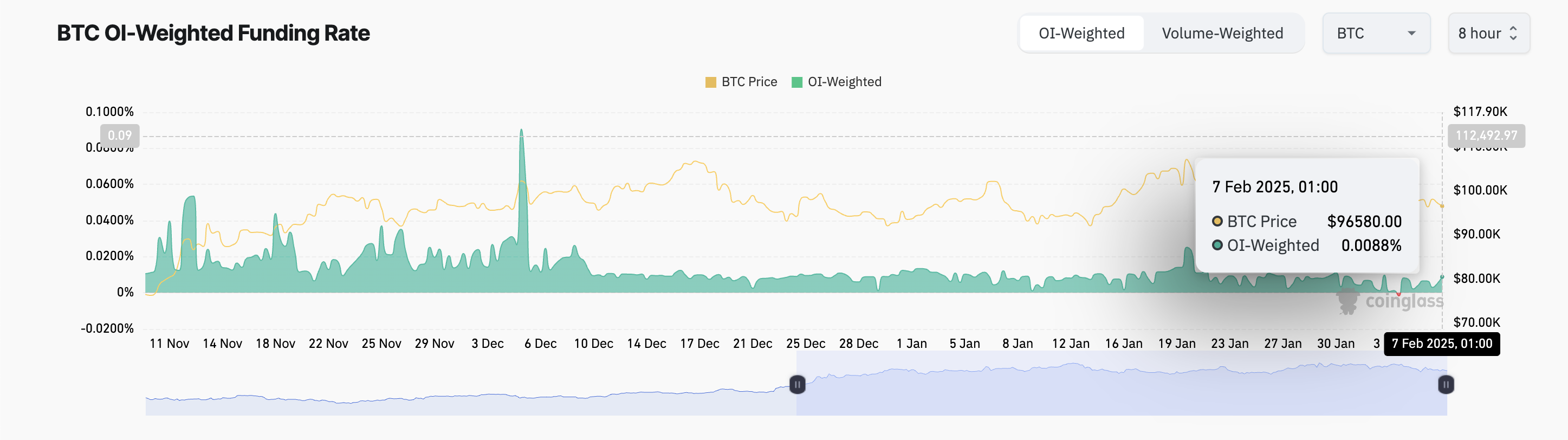 Ставка фінансування BTC.
