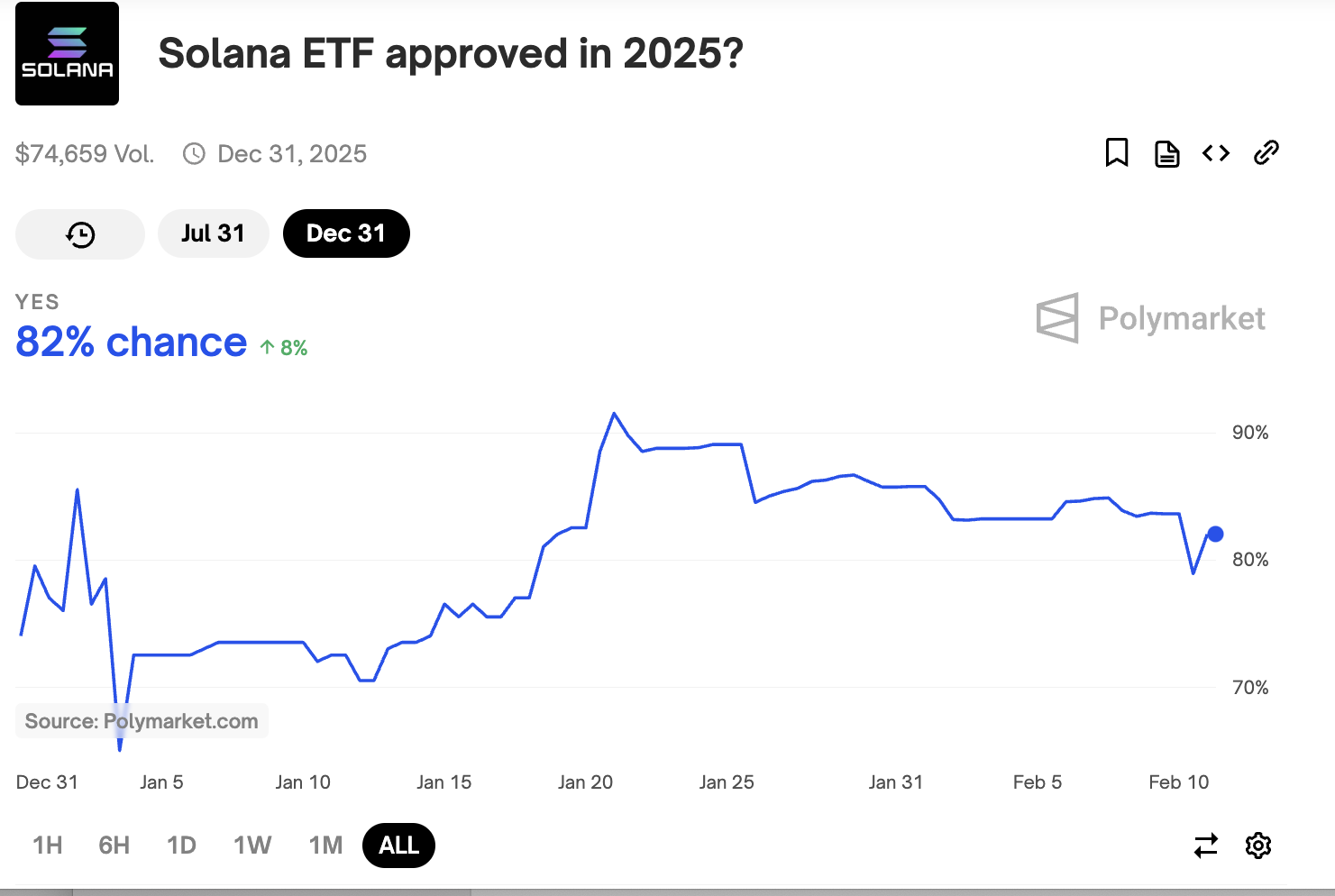 Шанси на Solana ETF у 2025 році