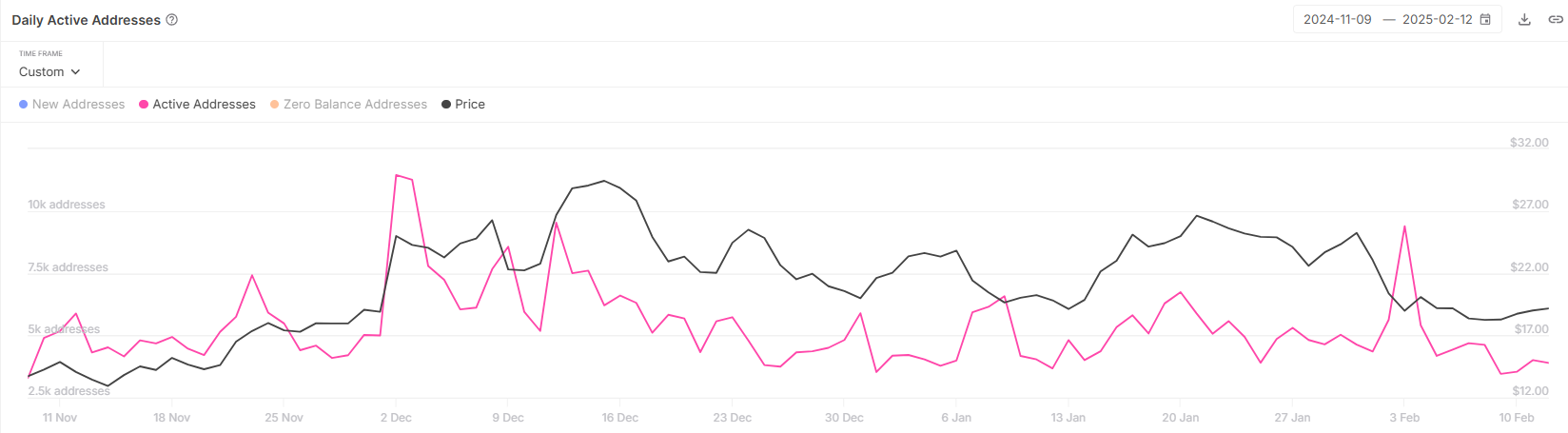 Активні адреси Chainlink.