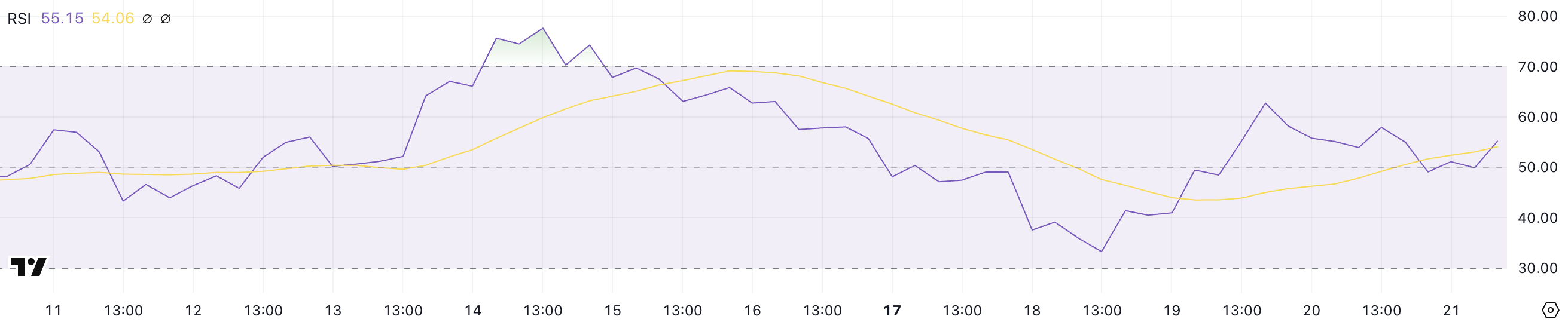 XRP RSI.