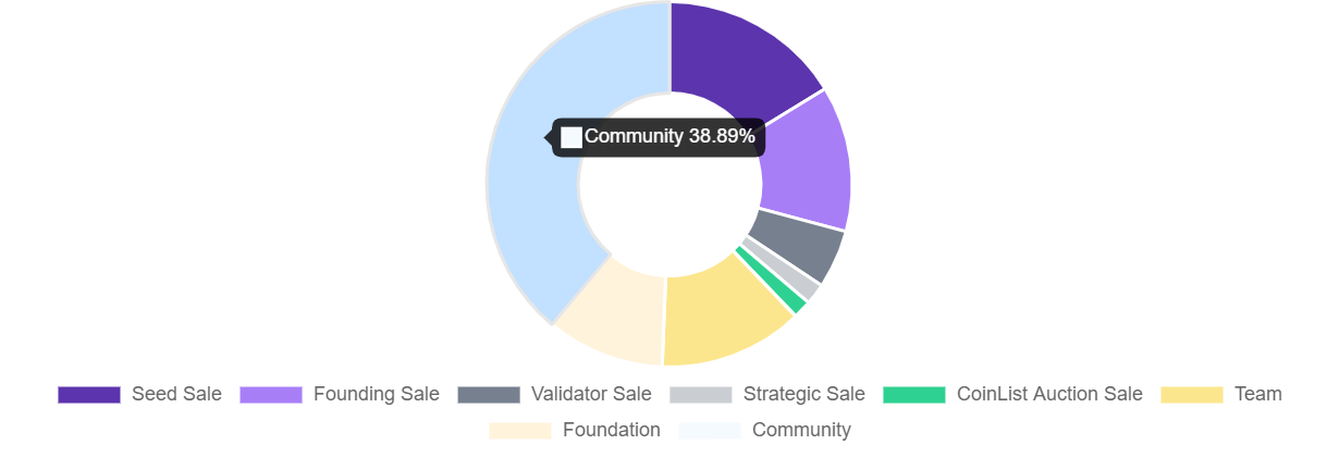 what is Solana: Sol Token distribution