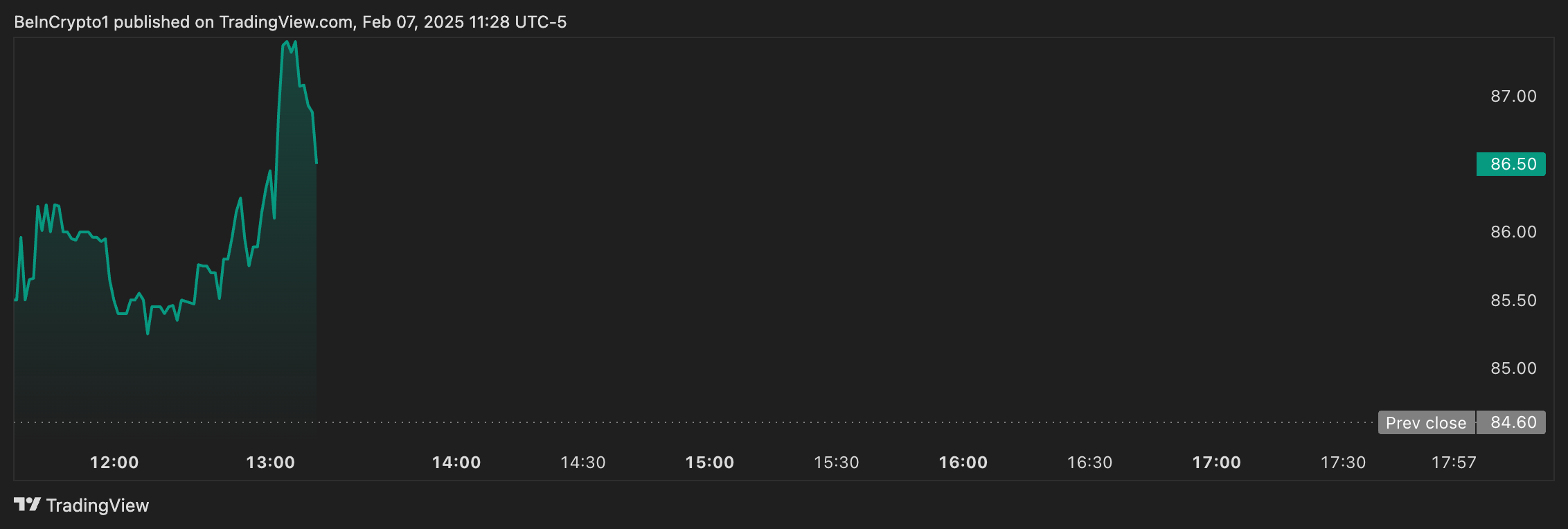 Акції Strategy на NASDAQ зросли на 2% у відповідь на придбання BlackRock. Джерело: TradingView.