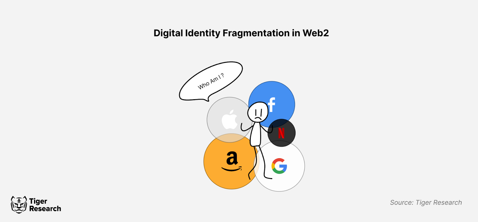 Користувачі у Web2 та Web3 стикаються з фрагментованими цифровими ідентичностями.