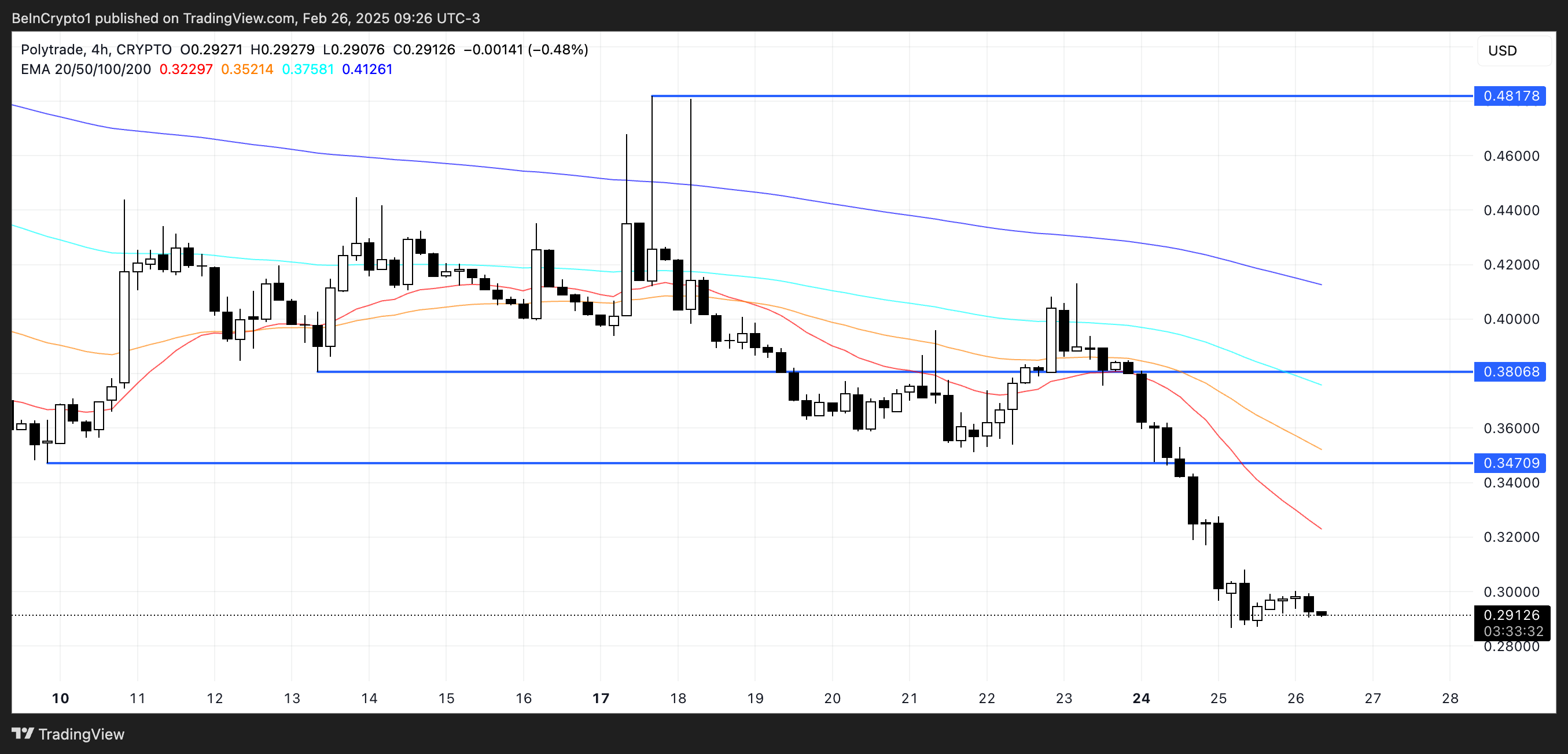 Аналіз ціни TRADE.