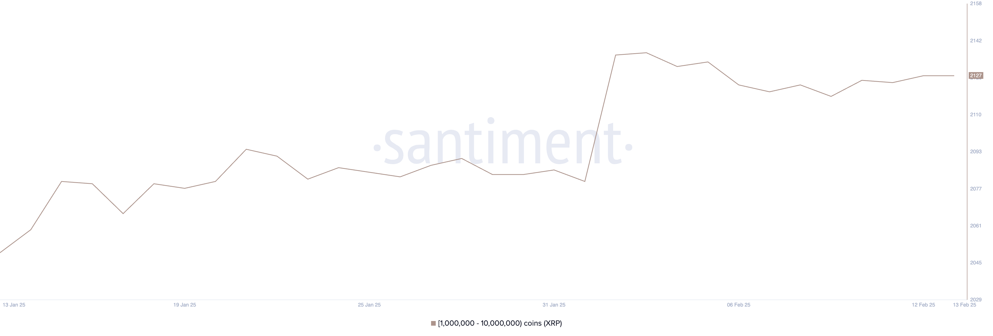 Адреси, що містять від 1 мільйона до 10 мільйонів XRP.