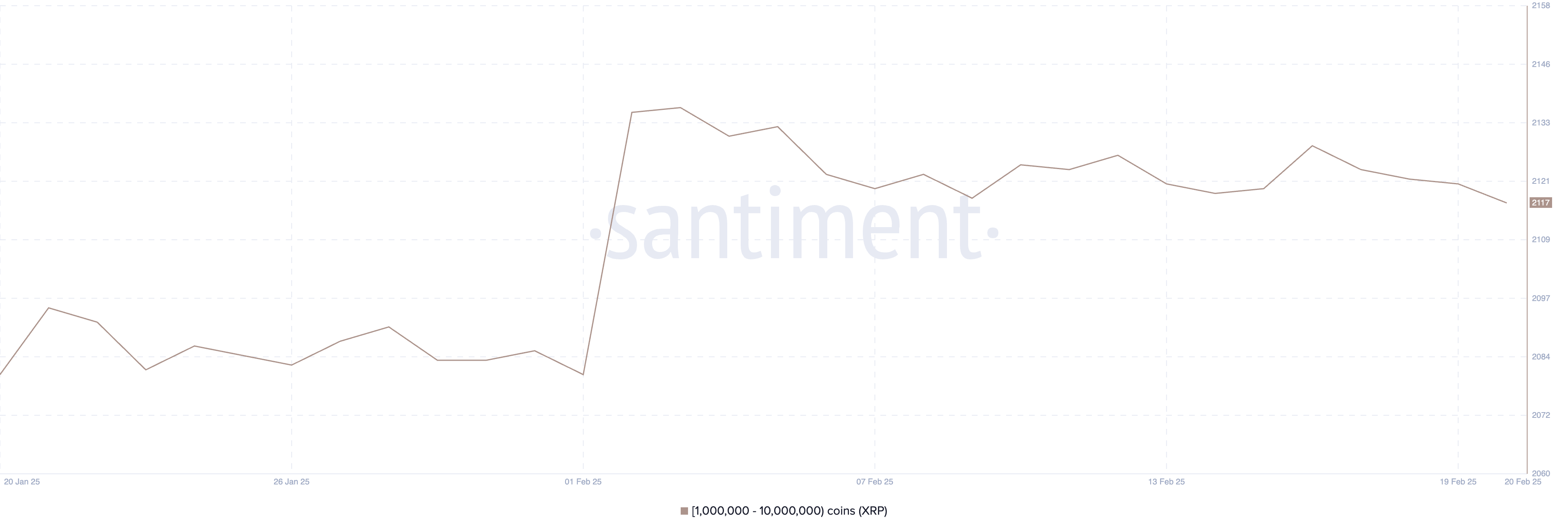 Addresses holding between 1 million and 10 million XRP.