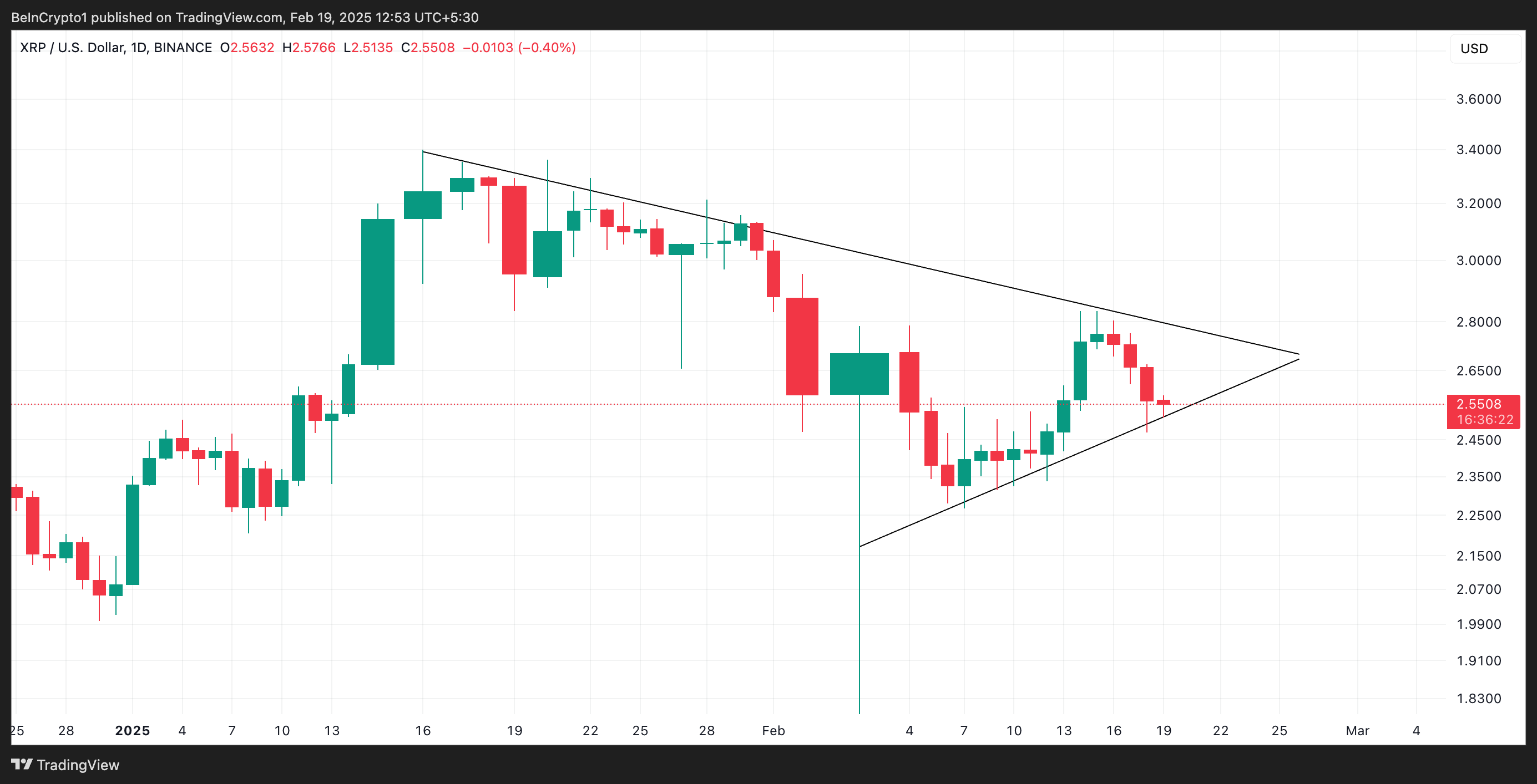 XRP Symmetrical Triangle Pattern.