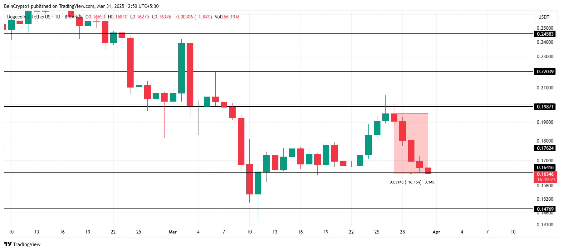 Dogecoin Price Analysis.
