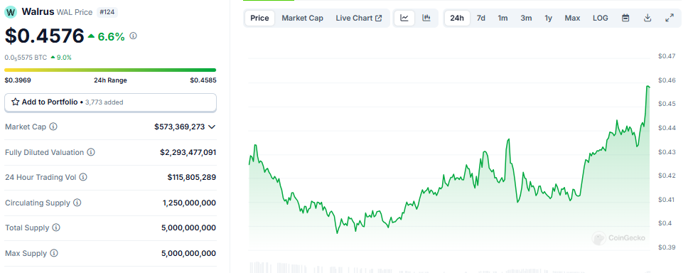 Walrus (WAL) Price Performance