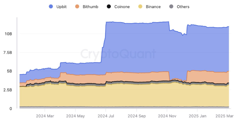 Резерви XRP серед бірж