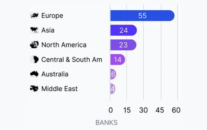 Europe leads in crypto-friendly banks. Source: Coincub