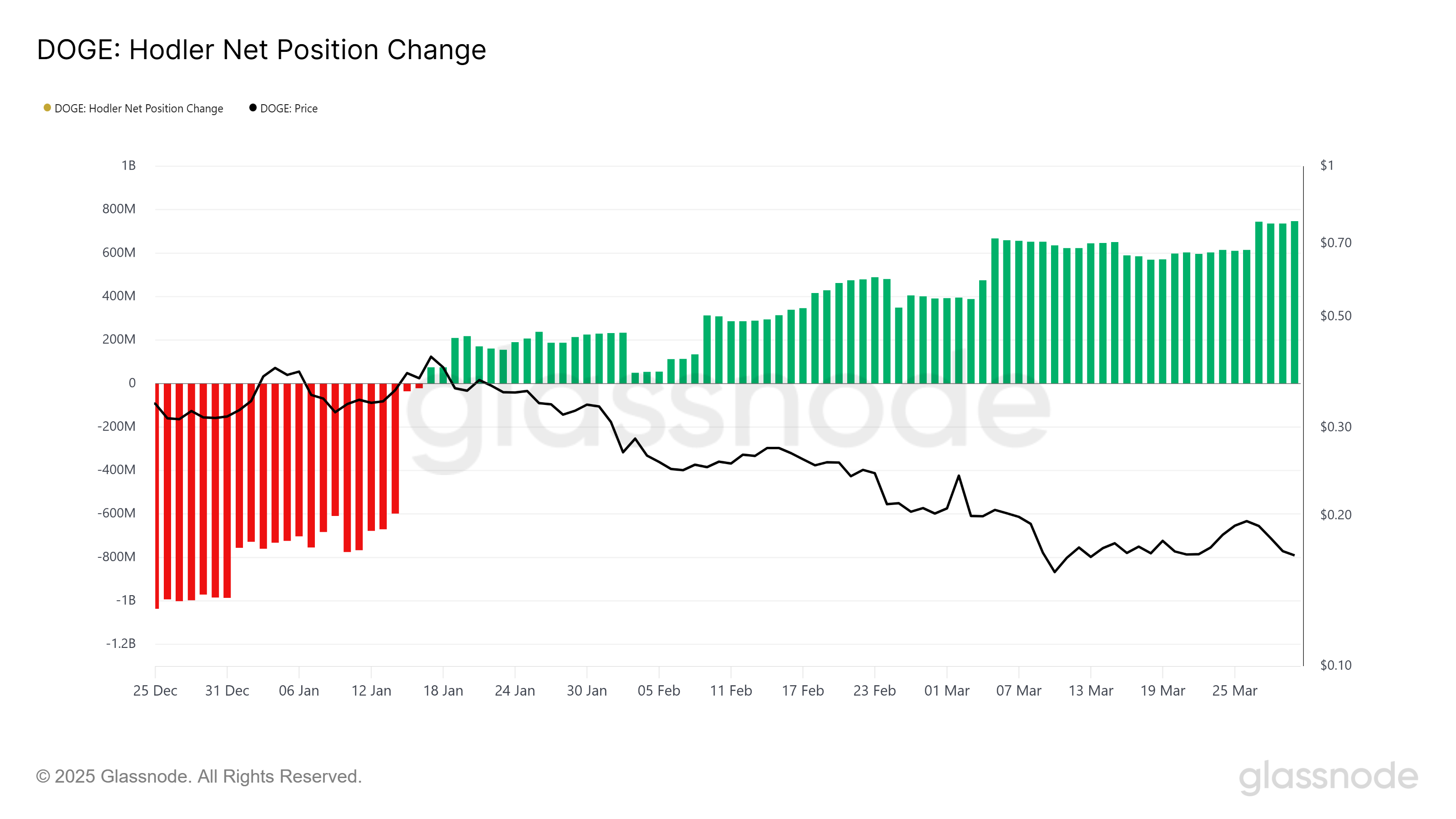 Dogecoin HODLer Net Position Change