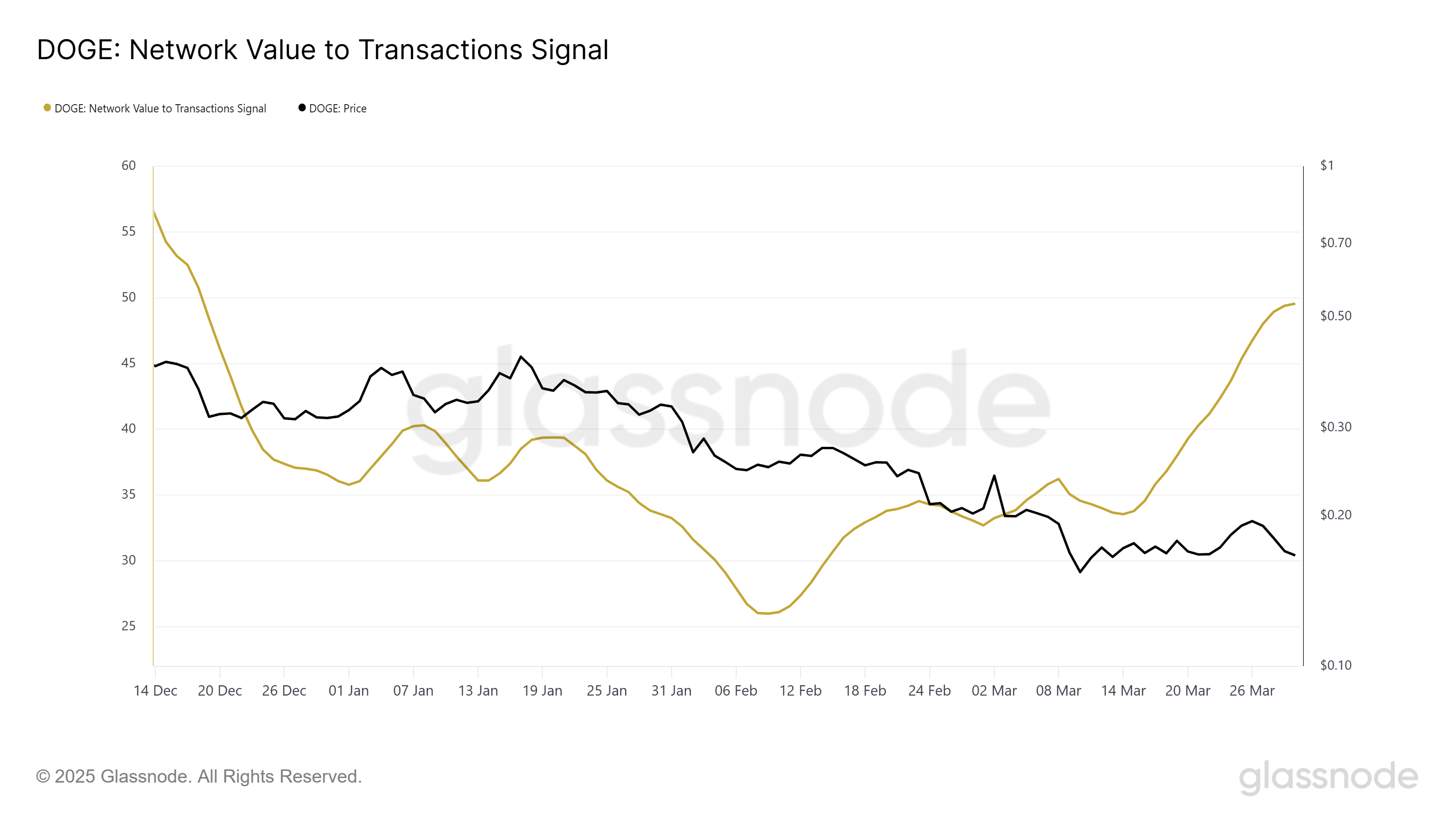 Dogecoin NVT Signal.