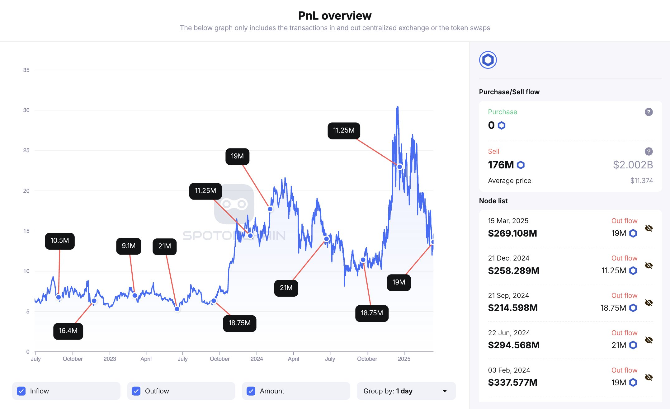 Квартальне розблокування токенів LINK від Chainlink.