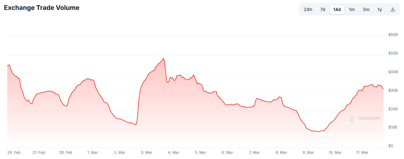 обсяг торгівлі Binance