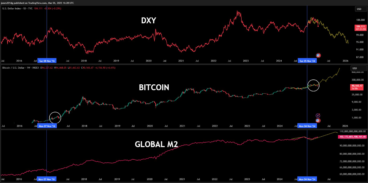 DXY проти біткоїна проти глобального M2 у 2017 проти 2025