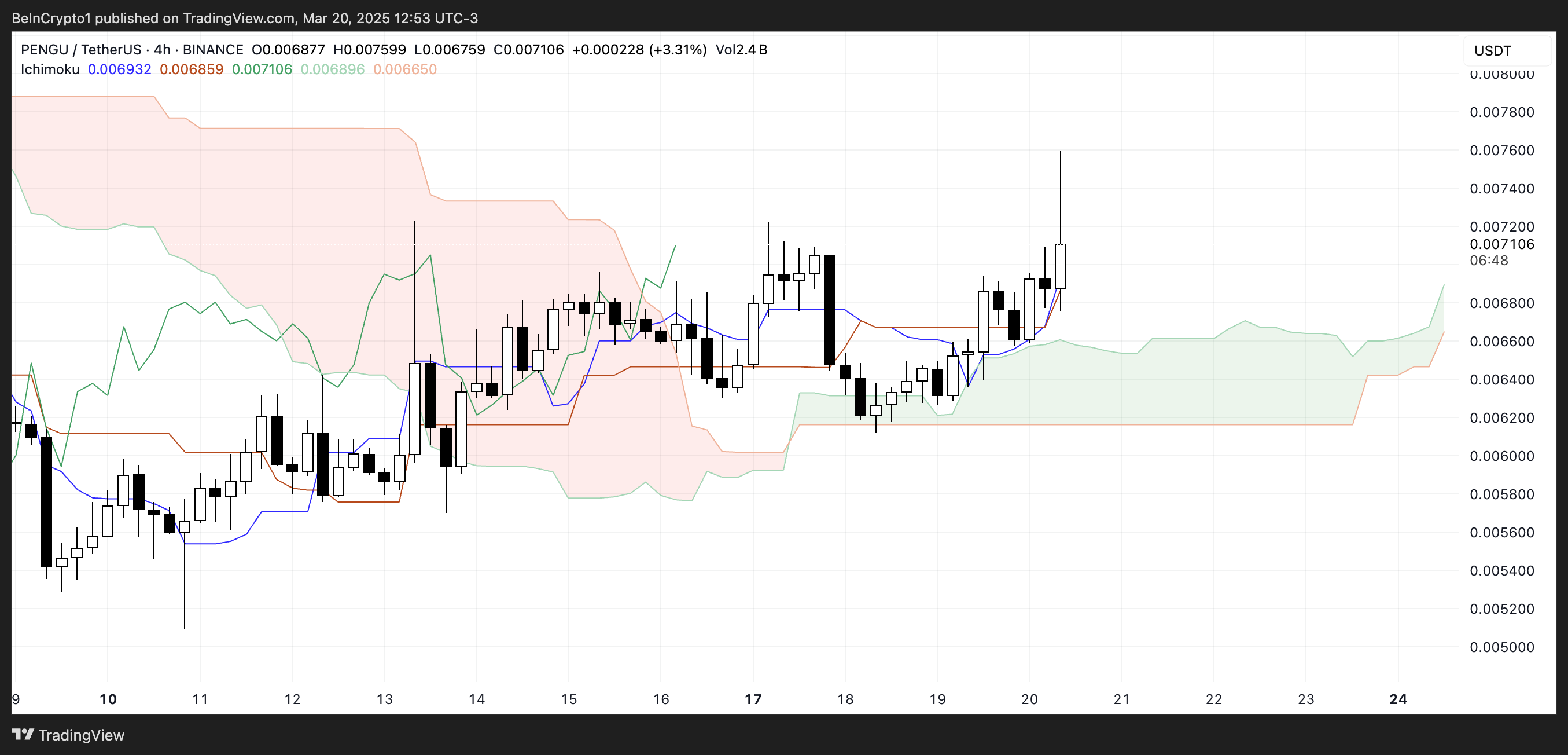 Хмара Ichimoku для PENGU.