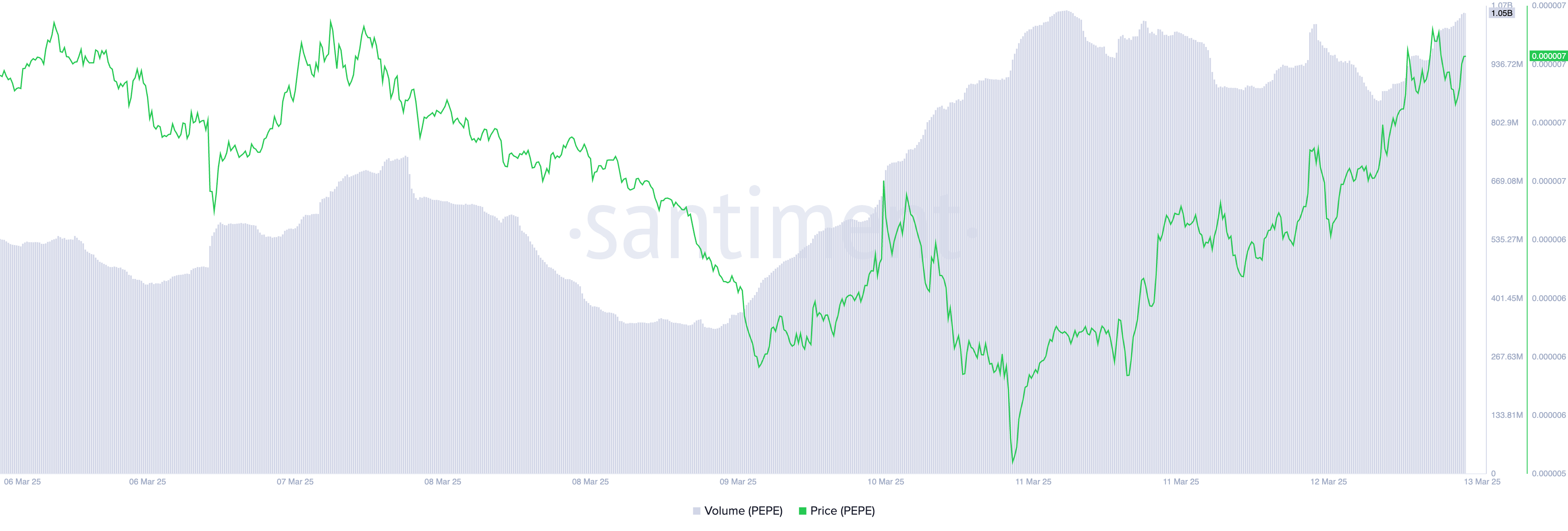 PEPE Price and Trading Volume.