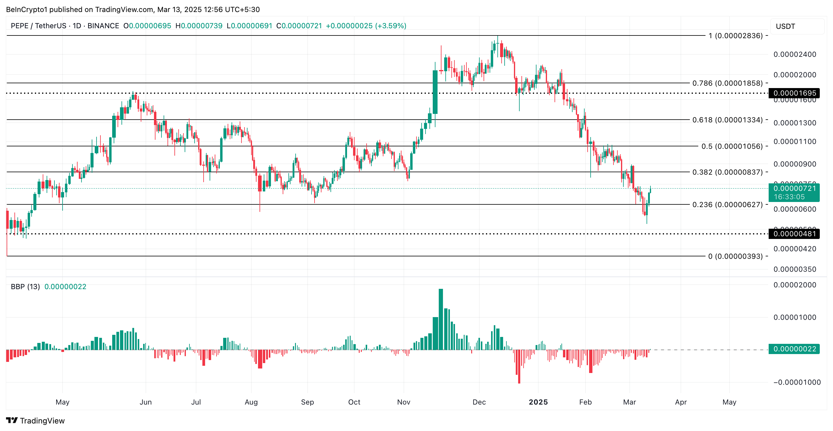 PEPE Price Analysis.