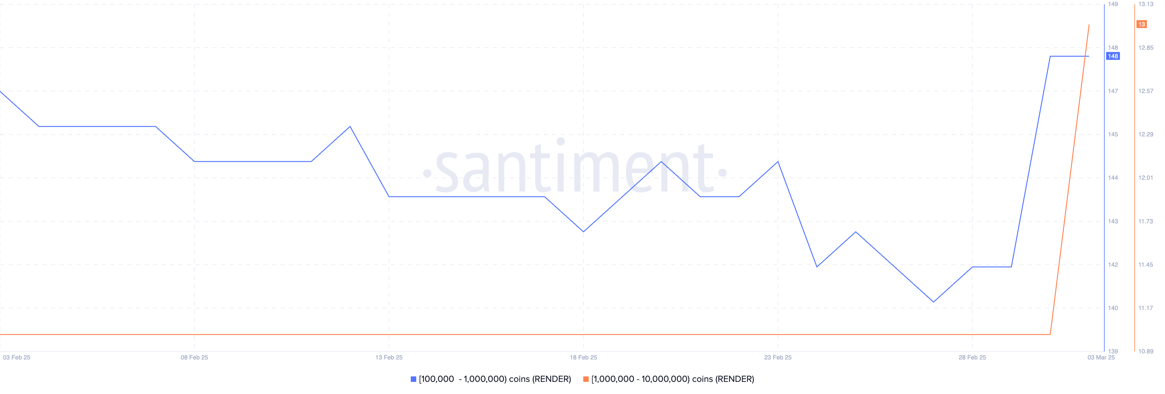 Кількість адрес, що утримують від 100,000 до 10,000,000 RENDER.