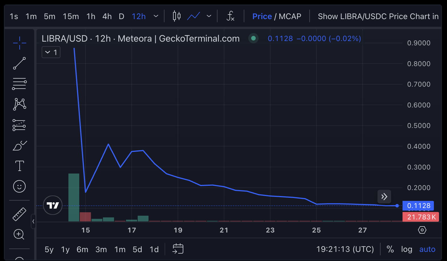 Графік ціни LIBRA мемкоїна.