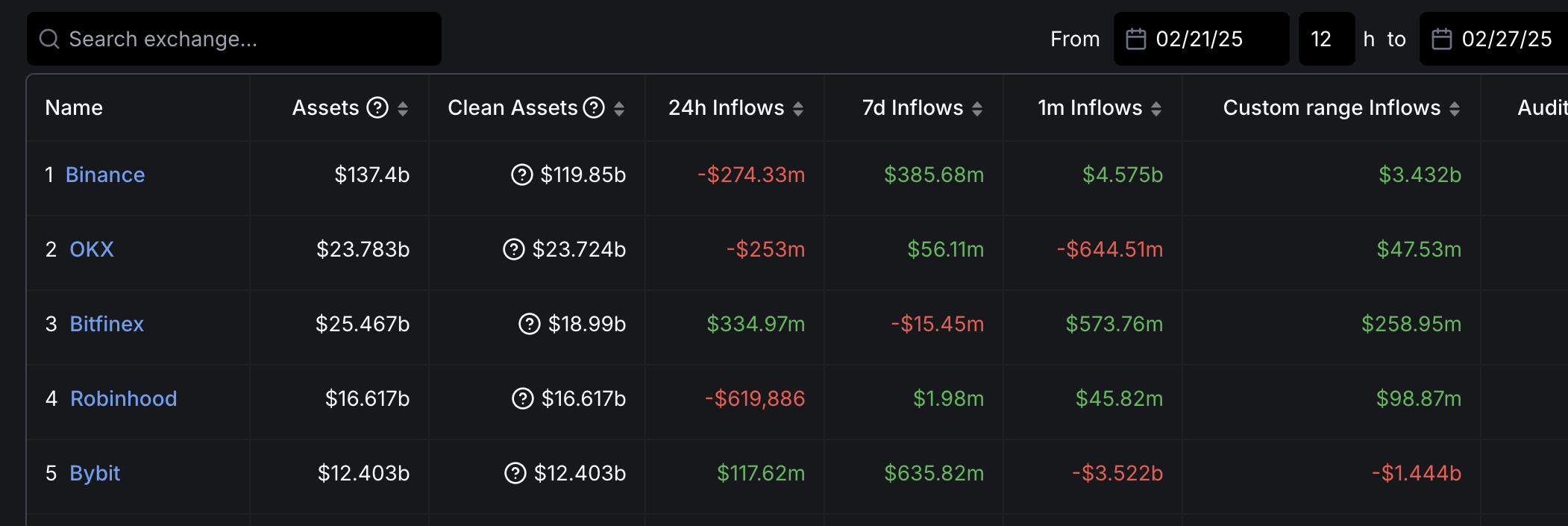 Припливи Binance після злому Bybit