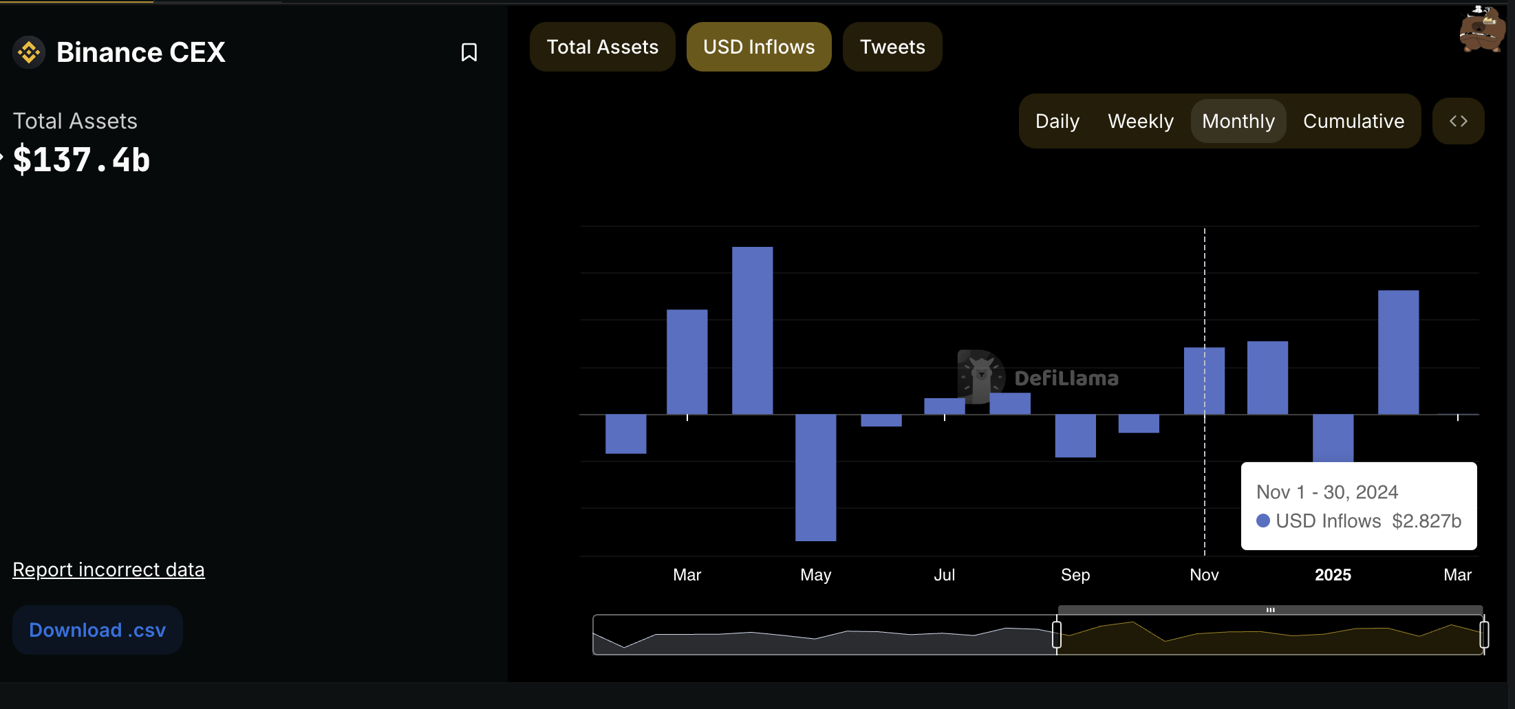 12-місячні припливи Binance