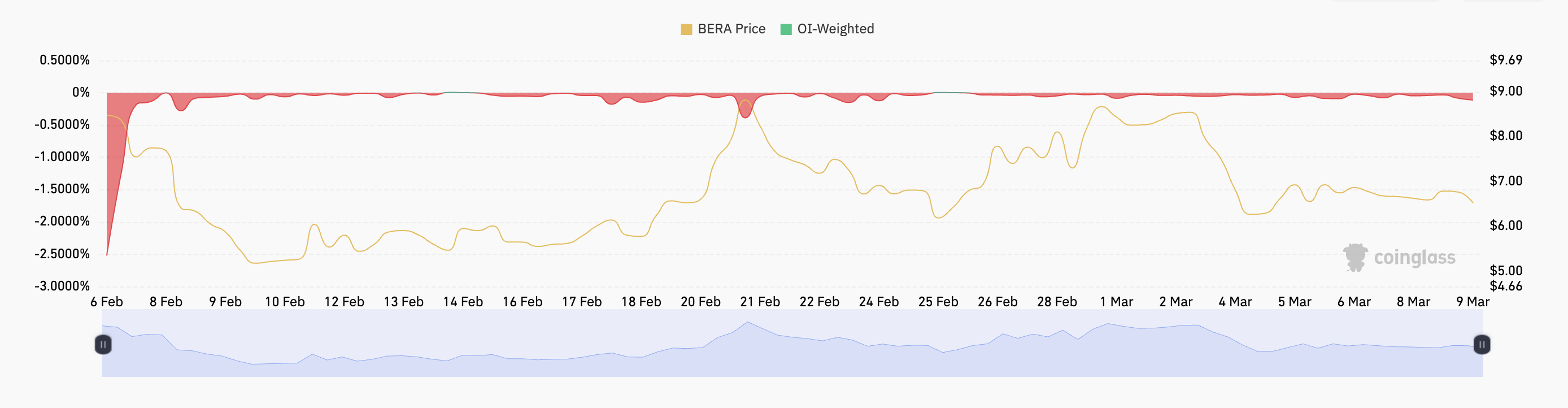 Ставка фінансування BERA.