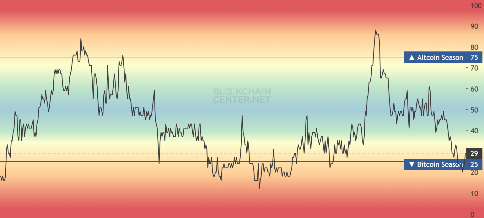 Індекс сезону альткоїнів. Джерело: Blockchain Center