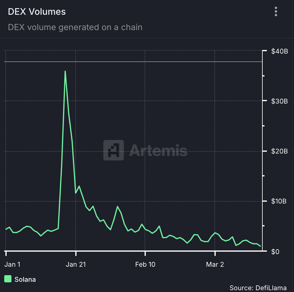 Обсяг DEX Solana