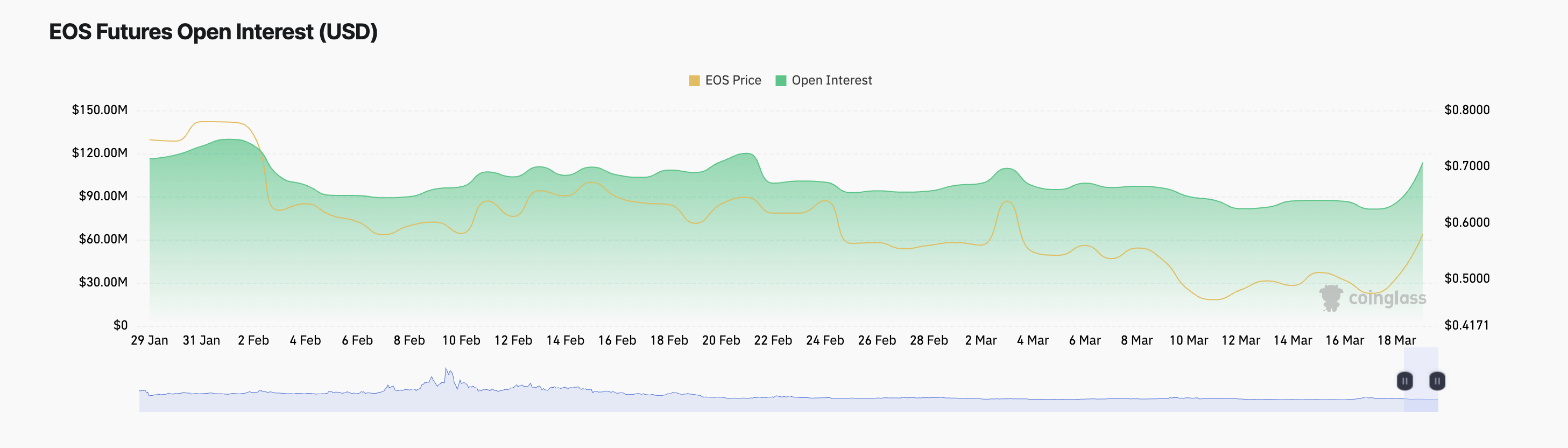Відкритий інтерес EOS