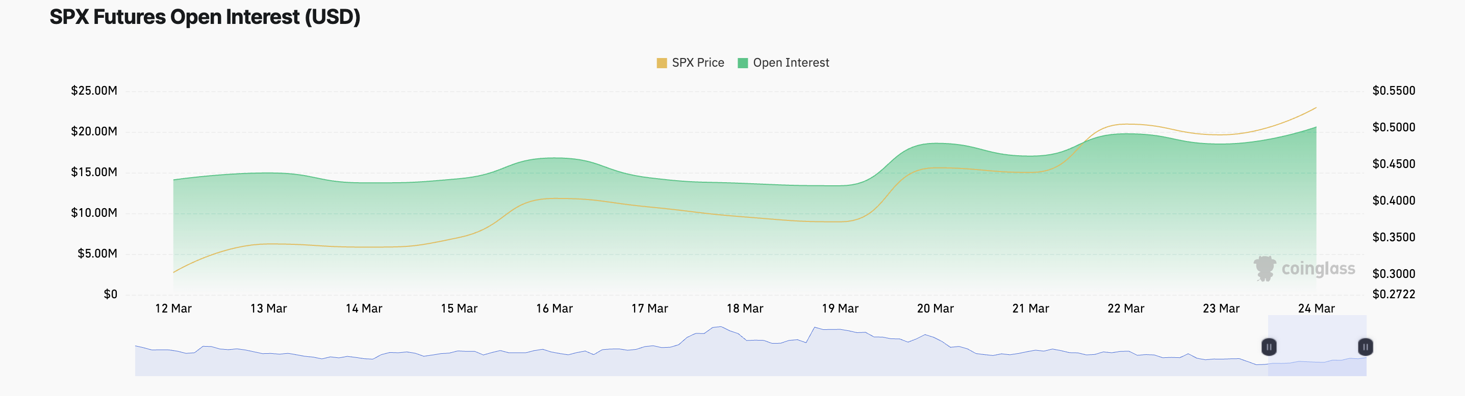 Відкритий інтерес SPX.