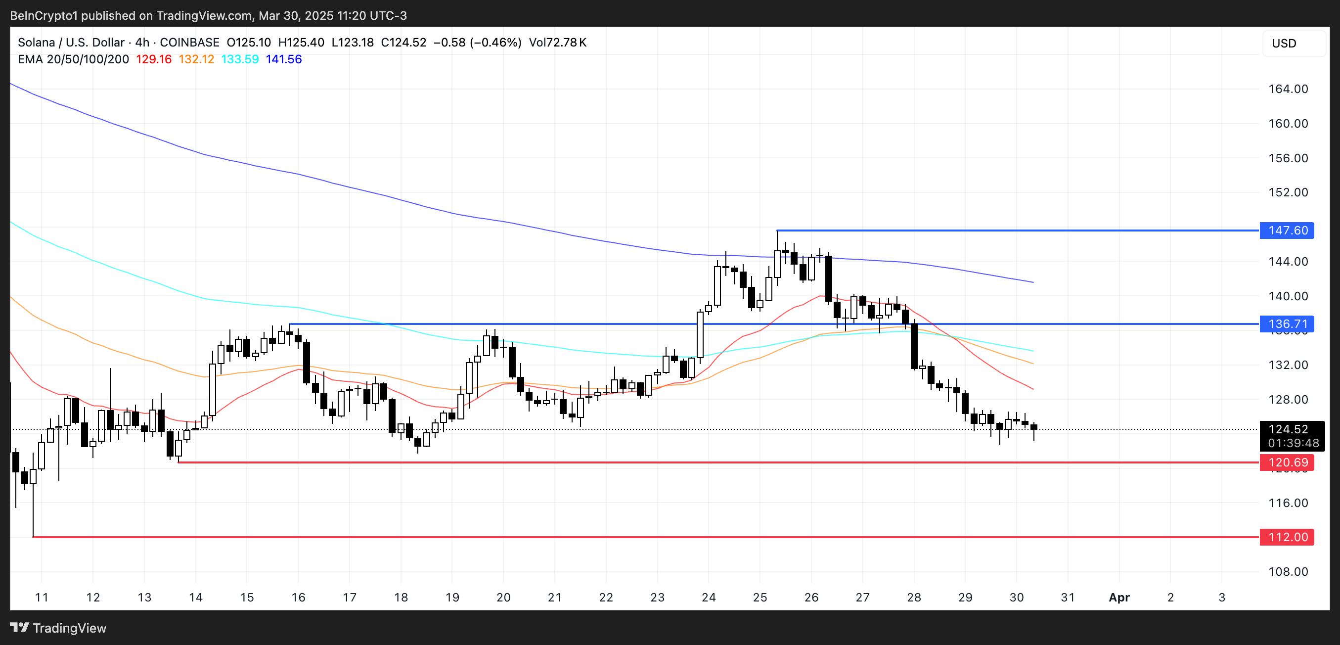 SOL Price Analysis.