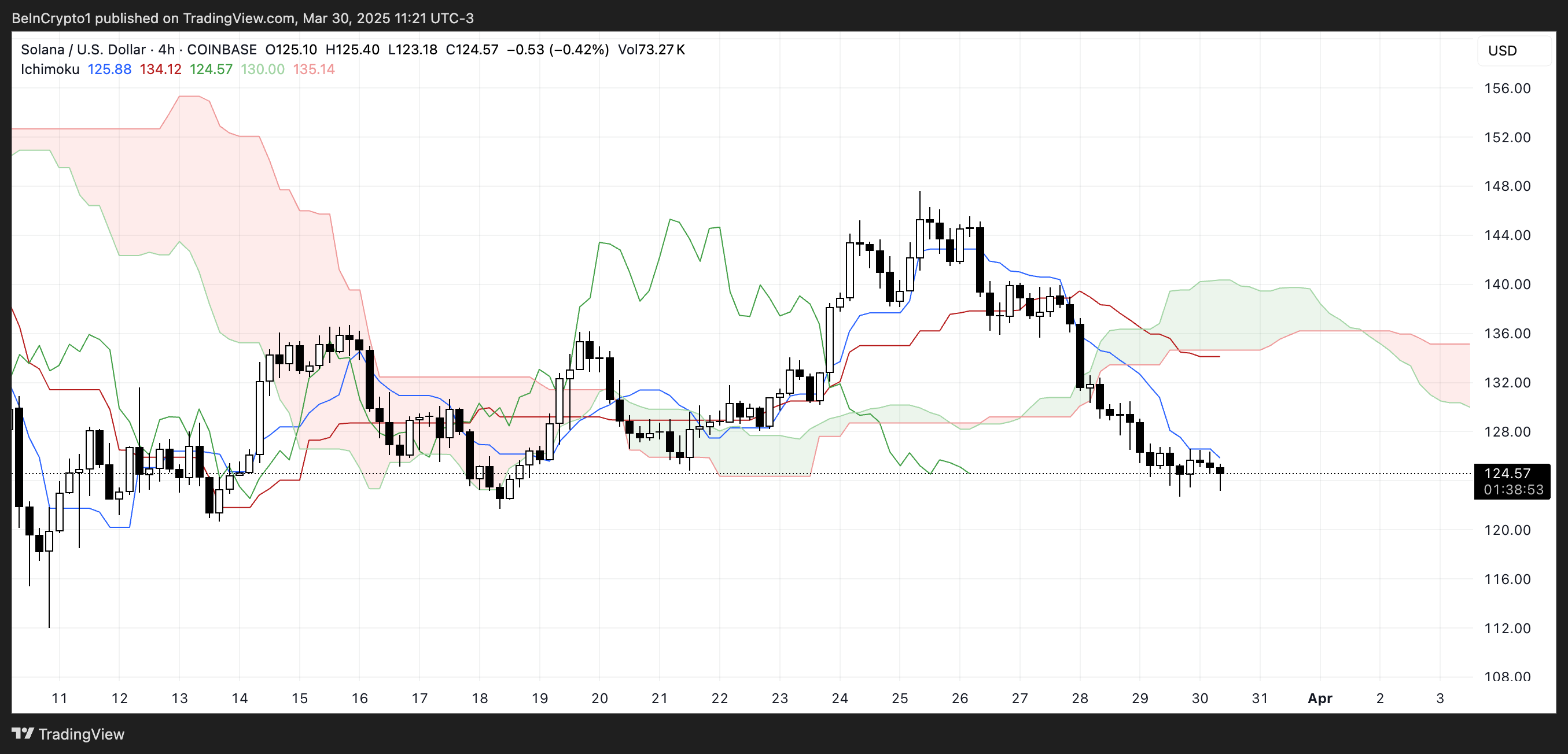 SOL Ichimoku Cloud.