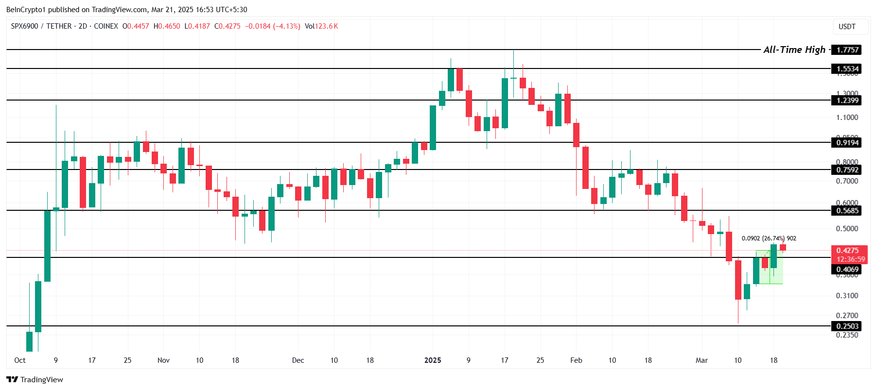 Аналіз ціни SPX.
