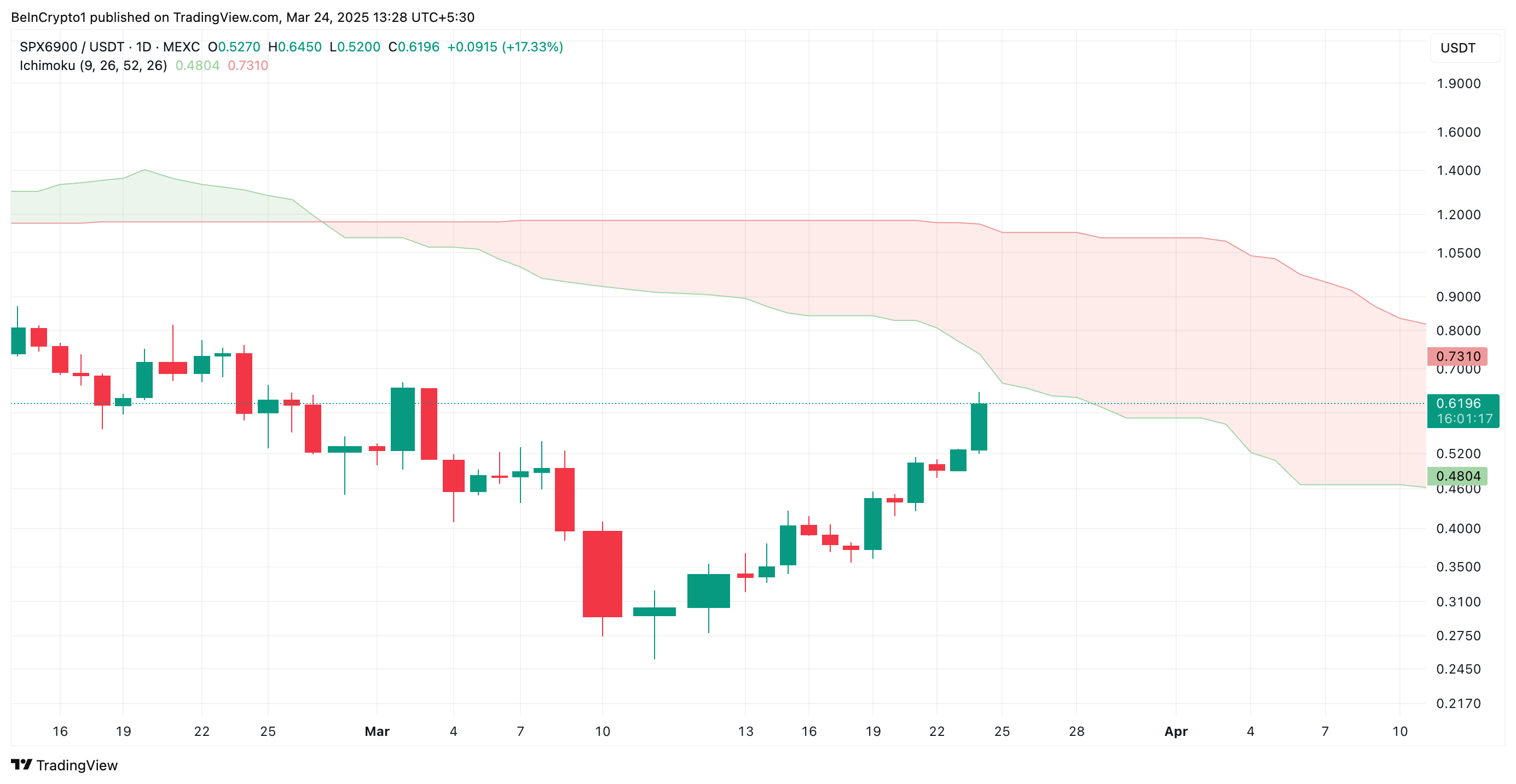 Індикатор Ichimoku Cloud для SPX.