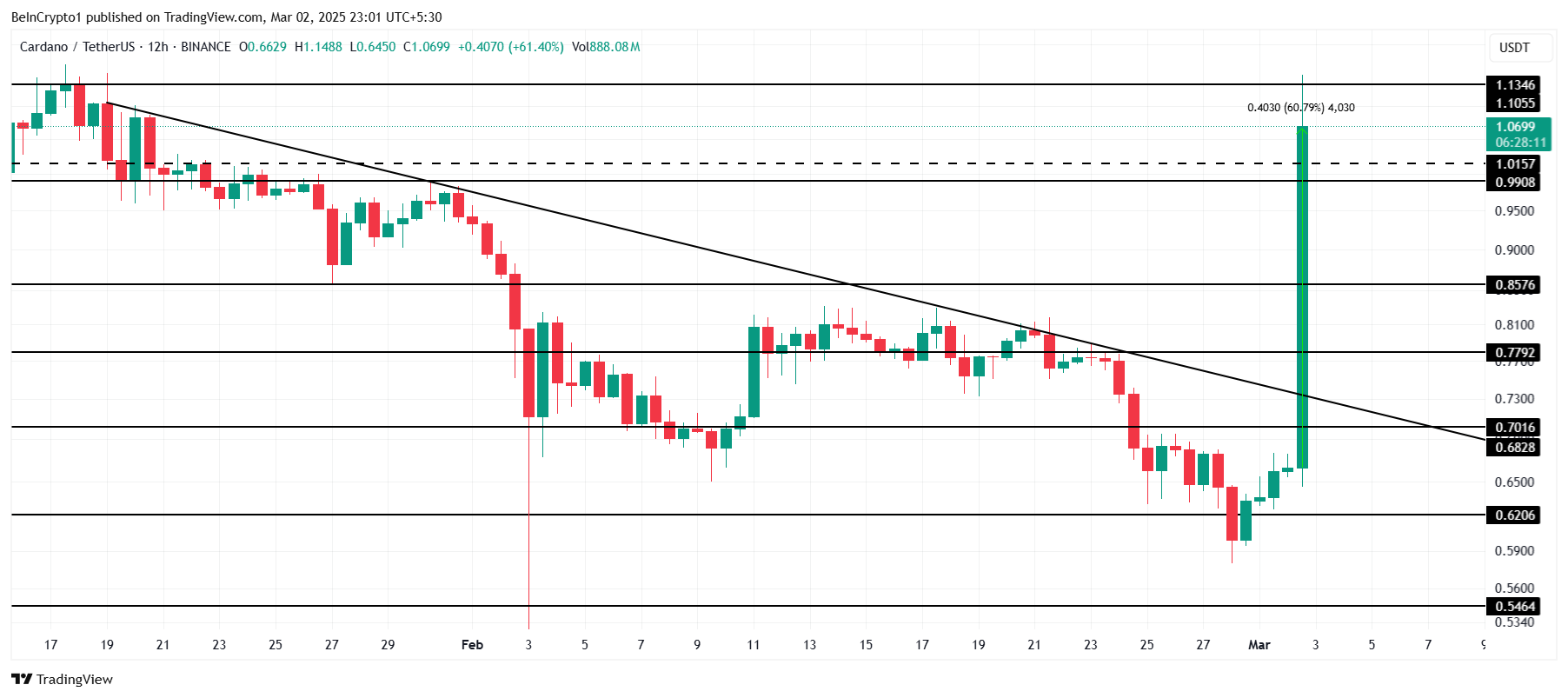 Аналіз ціни Cardano.
