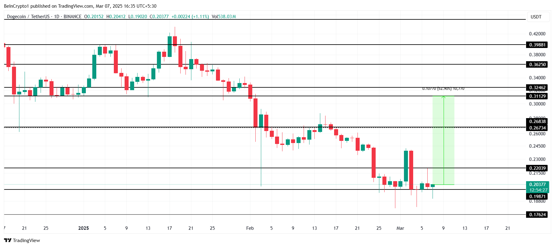 Dogecoin Price Analysis.