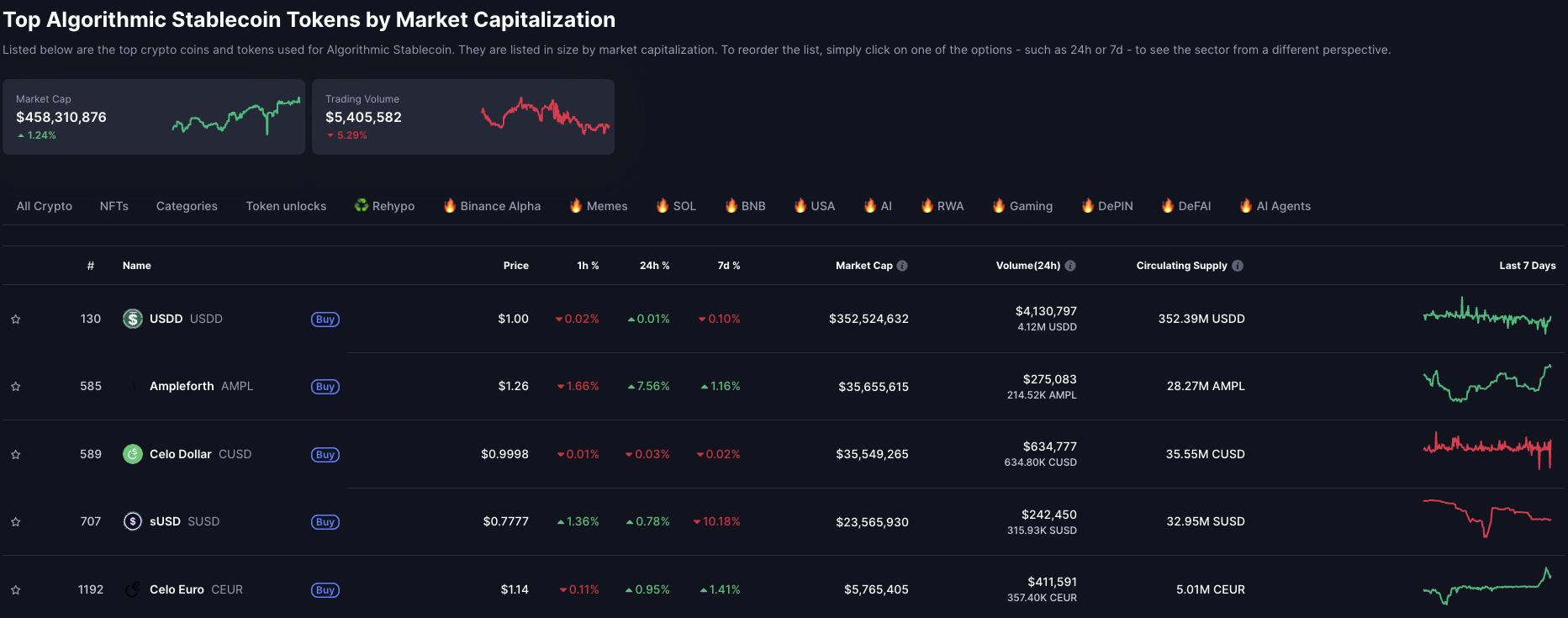 Капіталізація ринку алгоритмічних стейблкоїнів. Джерело: CoinMarketCap