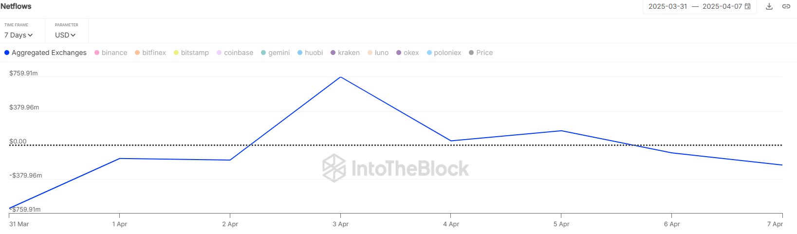 Чисті потоки біткоїна з CEX. Джерело: IntoTheBlock