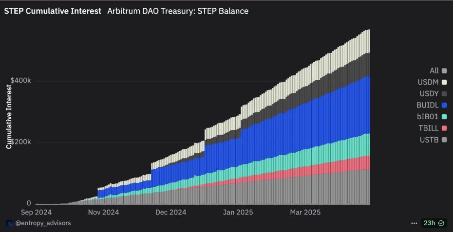Токенізація на Arbitrum