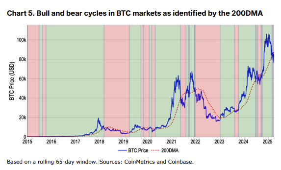 ціна біткоїна та 200DMA. Джерело: Coinbase