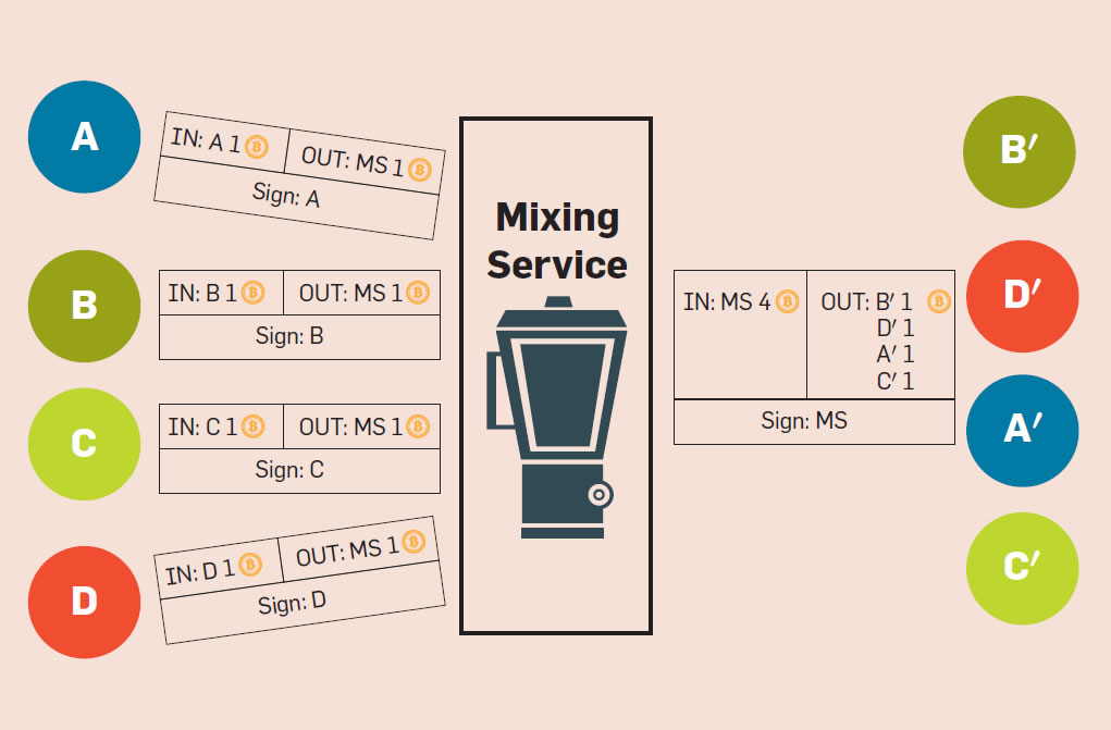 Bitcoin mixing anonymous