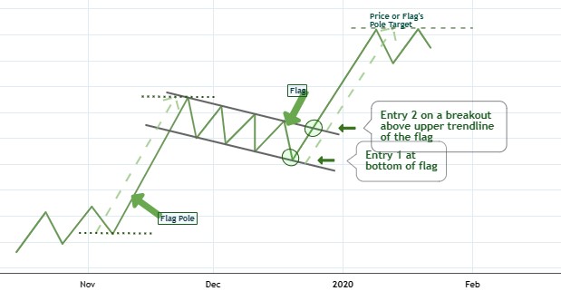 TradingView - Descending Flag