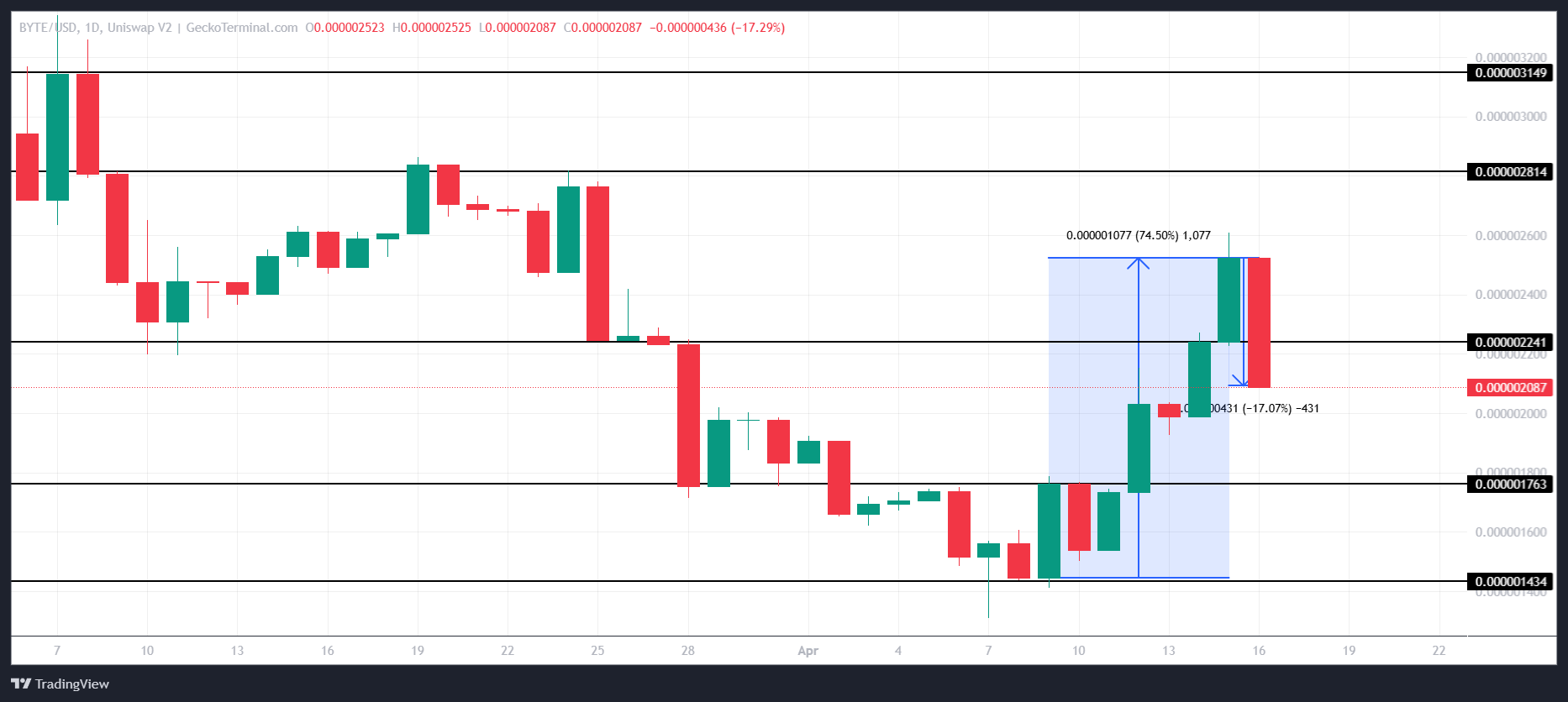Аналіз ціни FARTCOIN.