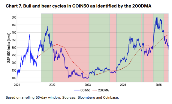 Індекс COIN50 та 200DMA. Джерело: Coinbase