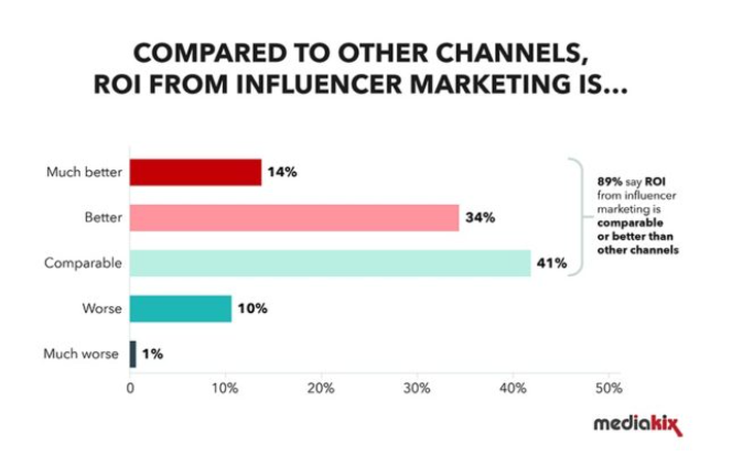 crypto influencer marketing ROI