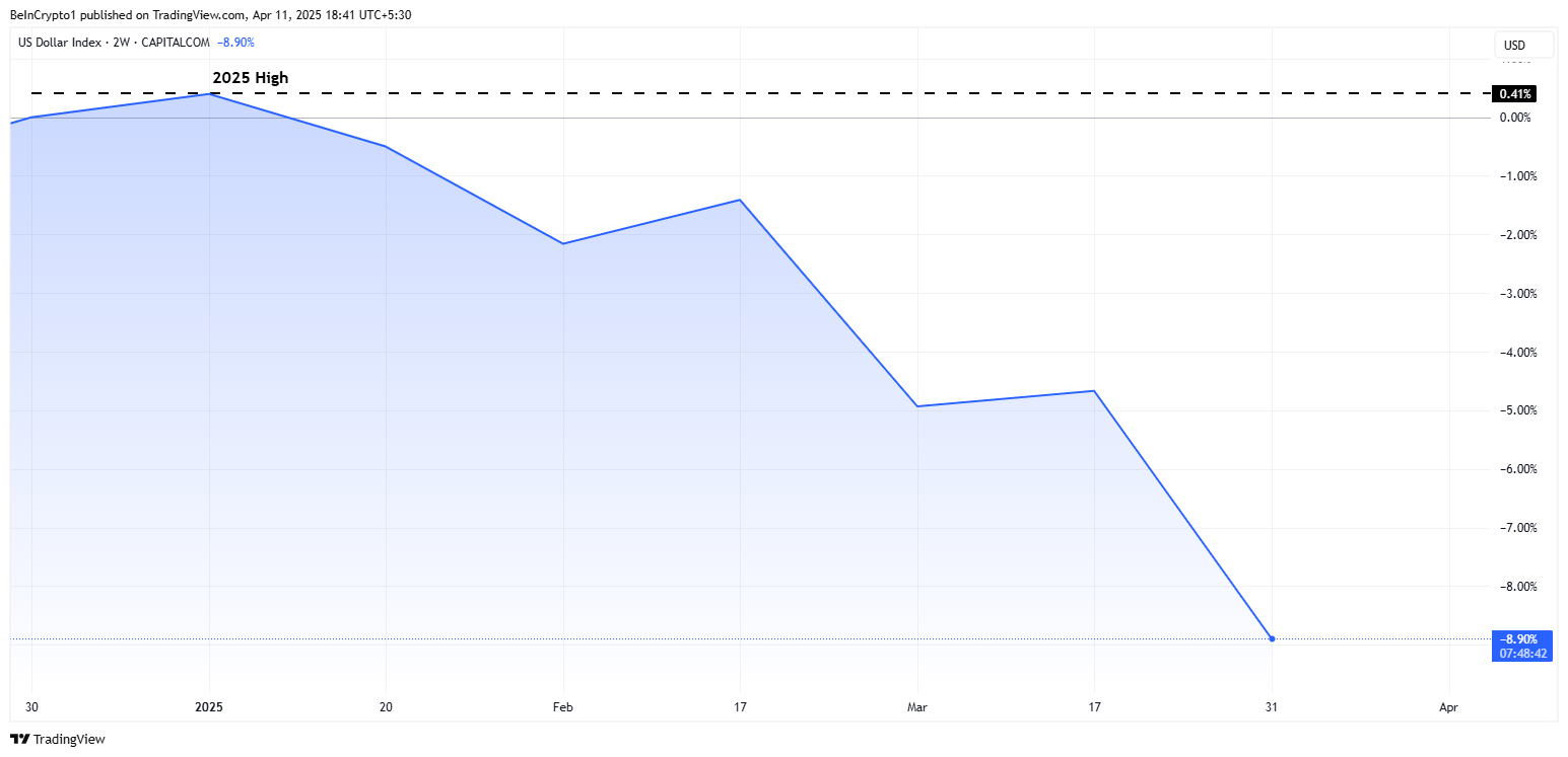 DXY performance year-to date