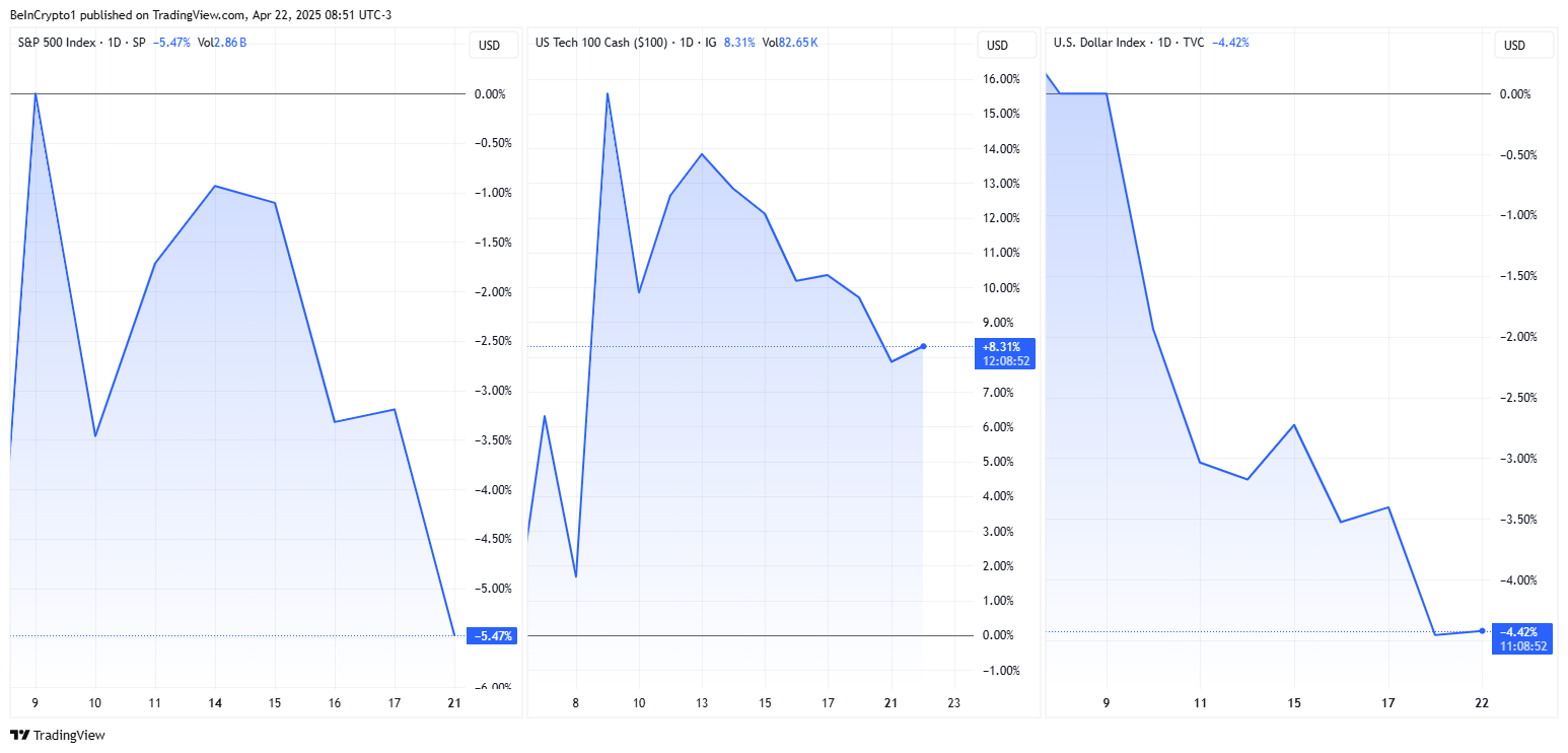 Показники S&P500, Nasdaq та DXY