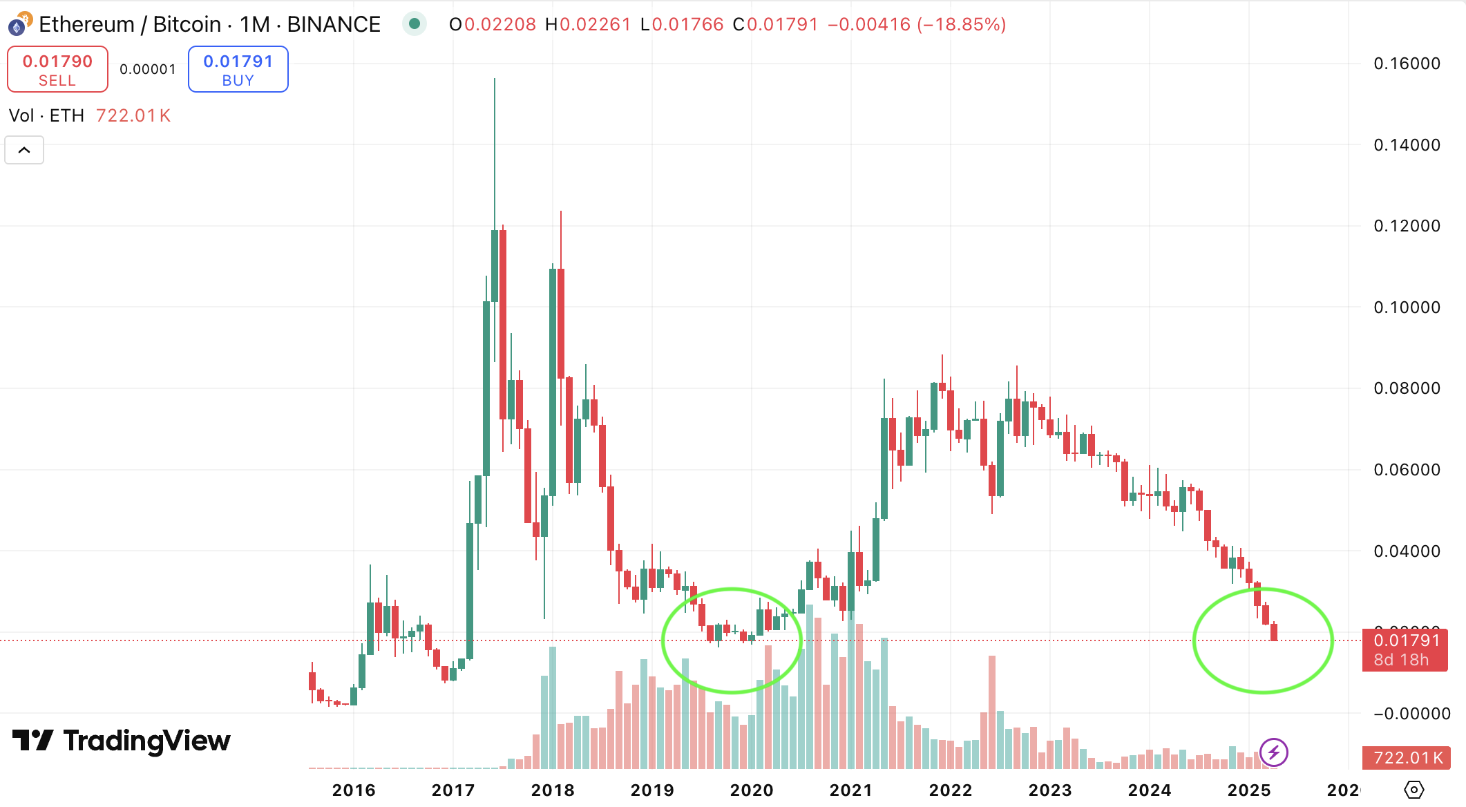 Співвідношення ETH/біткоїн. Джерело: TradingView